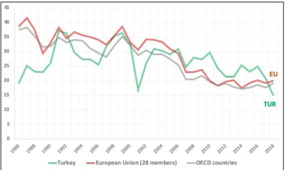Figure 2.1 Producer Support Estimate: EU, Turkey and OECD (1986-2018) 