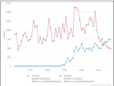 Figure 3.1 The Quantity of Exports and Imports - Tobacco (1986-2018) 