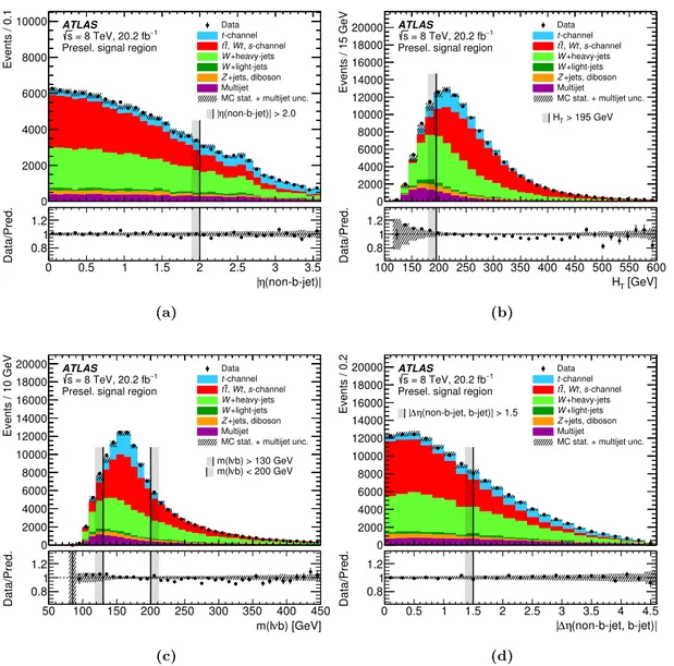 Figure 3. Distributions of (a) |η(non-b-jet)|, (b) the scalar sum of the p T of all final-state ob-