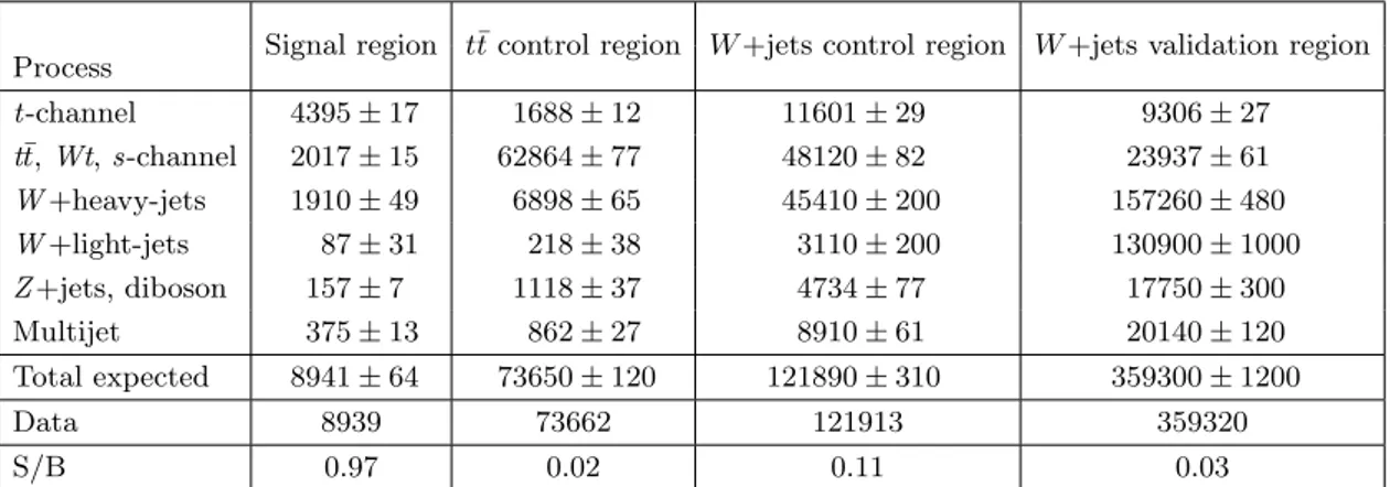 Table 1. Predicted and observed data event yields are shown for the merged electron and muon channels in the signal, t¯ t and W +jets control and validation regions