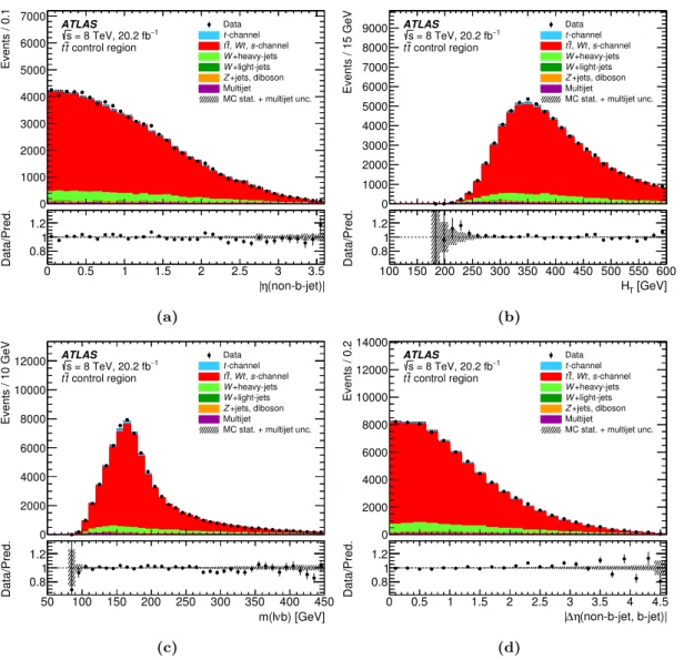 Figure 4. Distributions of (a) |η(non b-jet)|, (b) the scalar sum of the p T of all final-state objects,