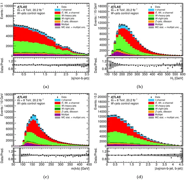 Figure 5. Distributions of (a) |η(non b-jet)|, (b) the scalar sum of the p T of all final-state objects,