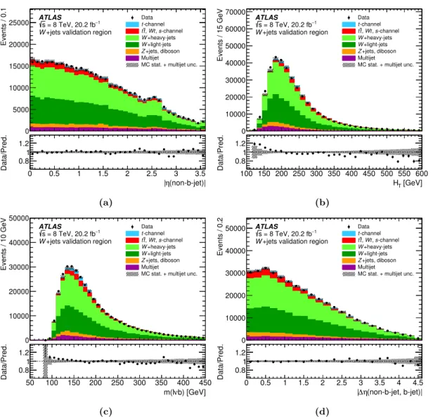 Figure 6. Distributions of (a) |η(non b-jet)|, (b) the scalar sum of the p T of all final-state objects,