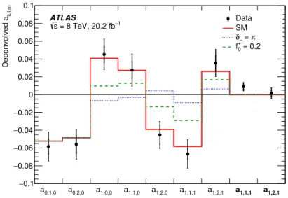 Figure 8. Deconvolved angular coefficients from data using the migration matrix from the SM simulation