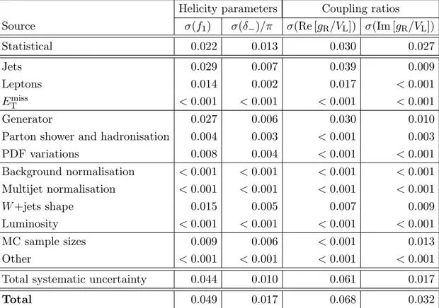 Table 2. Statistical and systematic uncertainties in the measurement of helicity parameters f 1 and