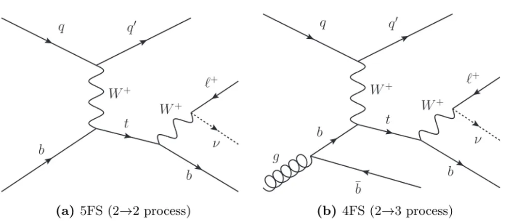 Figure 1. Representative LO Feynman diagrams for t-channel single-top-quark production and decay