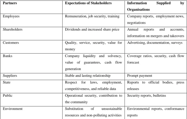 Table 1.1: Expectations of Stakeholders 