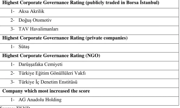 Table 1.2: Institutions with corporate governance awards (2018) 