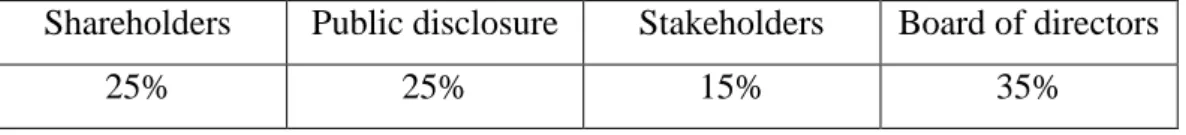 Table 1.4: Sections of corporate governance rating 