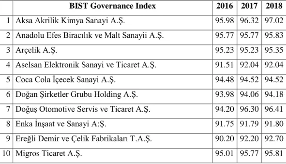 Table 3.1: BIST100 Companies Subject to BIST Governance Index 