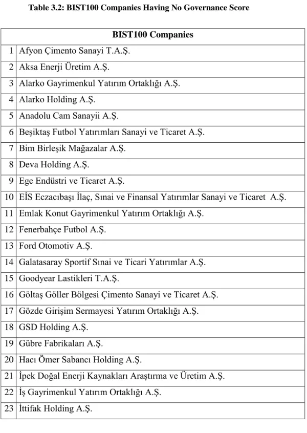 Table 3.2: BIST100 Companies Having No Governance Score