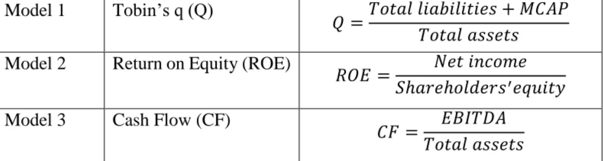 Table 3.3: Dependent Variables of the Study 