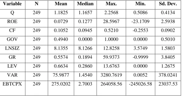 Table 3.5: Descriptive Statistics of the Companies 