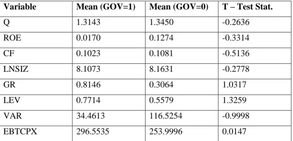 Table 3.6: Comparison of the Means of Companies  