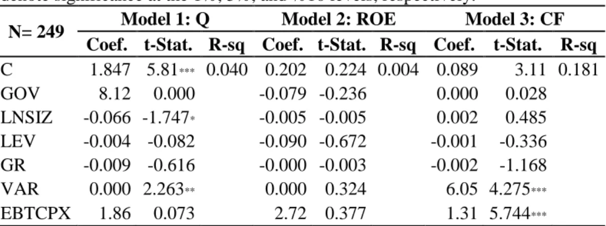 Table 3.7: The Results of Ordinary Least Squares Method 
