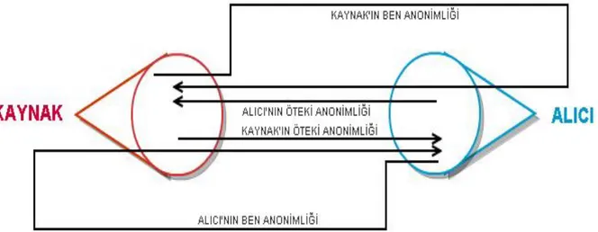 Şekil 2. Kaynak-Alıcı Arası Ben ve Öteki Anonimliği Dinamiği 