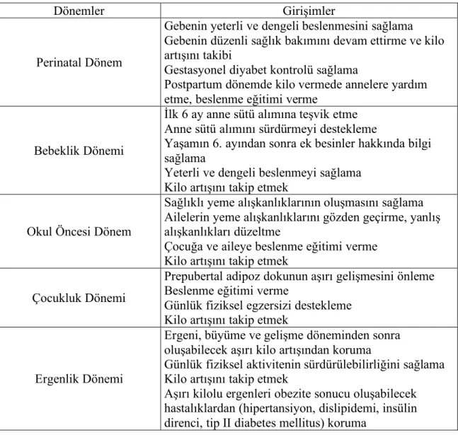 Tablo 2.3:  Çocukluk Yaşam Dönemlerine Göre Obeziteden Korumaya Yönelik Müdahaleler