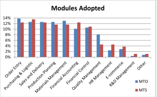 Figure 3: Comparison of Adopted ERP Modules – MTO vs. MTS Companies 