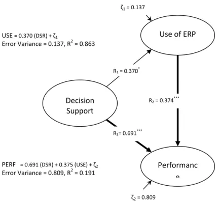 Figure 5: Results for the Theoretical Framework – CEM Functionality at the CEM Stage Use of ERP Decision Support Performance R1 = 0.370*R3= 0.691***R2 = 0.374***ζ1 = 0.137ζ2 = 0.809USE = 0.370 (DSR) + ζ1 Error Variance = 0.137, R2 = 0.863 PERF  = 0.691 (DS