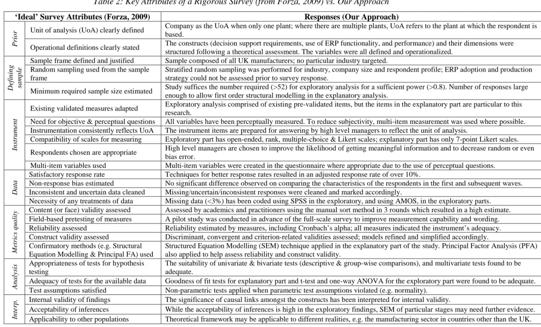 Table 2: Key Attributes of a Rigorous Survey (from Forza, 2009) vs. Our Approach 