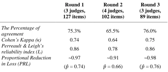 Table 3. Overall content validity measures evaluated for each round.  Round 1  (3 judges,   127 items)  Round 2  (4 judges,  102 items)  Round 3  (3 judges,  89 items)  The Percentage of  agreement   75.3%  65.5%  76.0%  Cohen’s Kappa (κ)  0.74  0.64  0.75