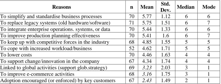 Table 7: Reasons behind ERP Adoption (All Respondents) 