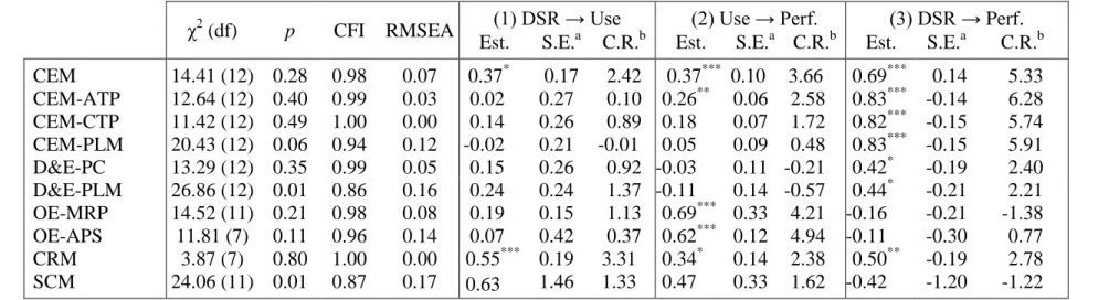Table 9: Comparison of Model Fit &amp; Causal Path Significance – All Respondents  χ 2