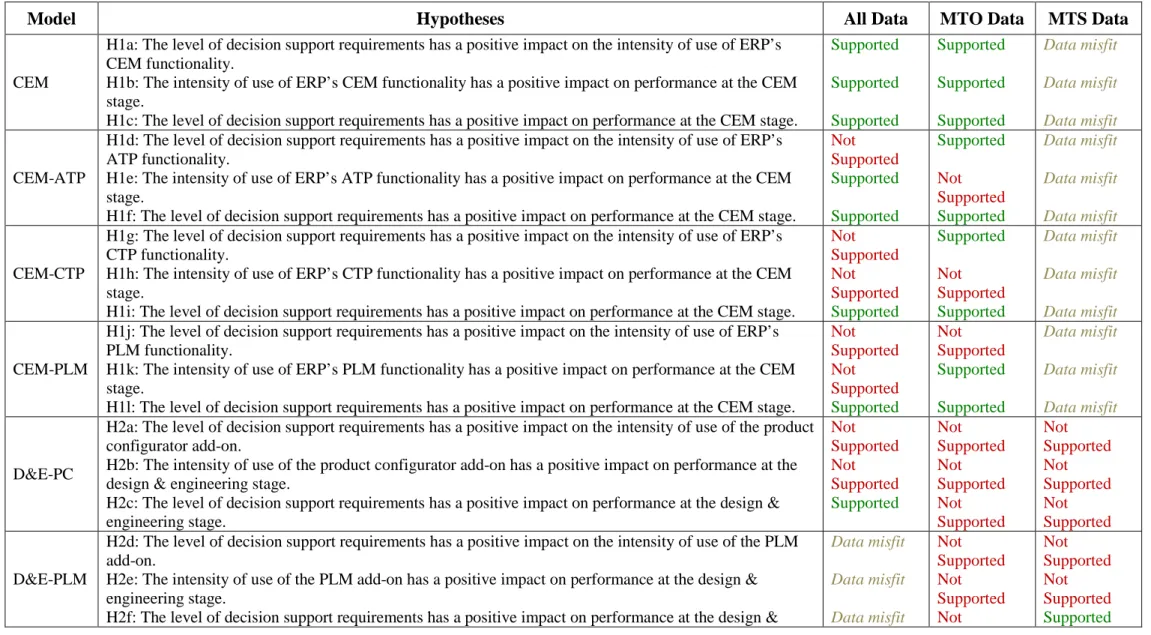 Table 11: Summary of Hypotheses Tested &amp; Degree of Support from the Data 