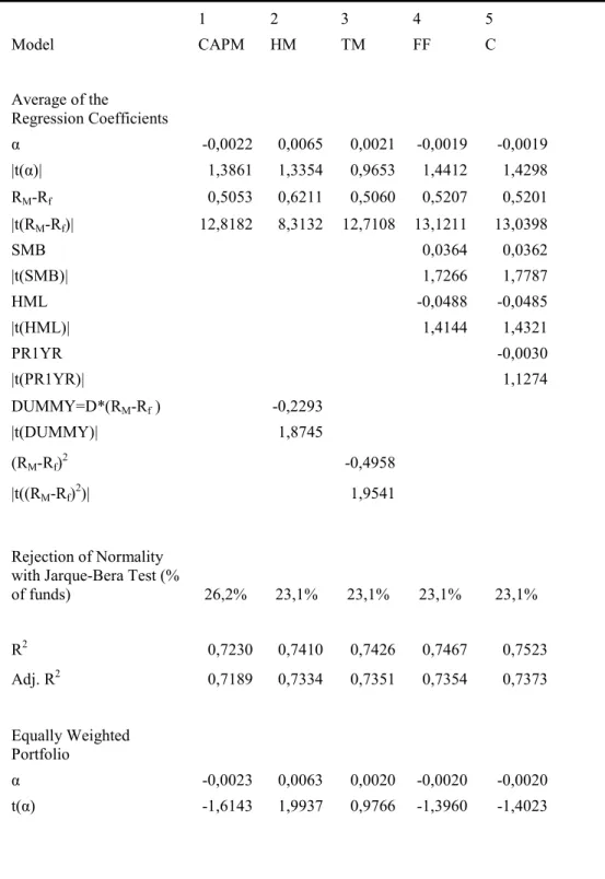 Table 3: Regression Results of the Unconditional Models 