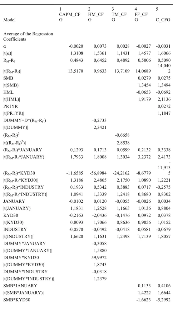 Table 5: Regression Results of the Alpha and Beta Conditional Models 