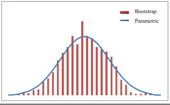 Figure 1: Comparison of Bootstrap and Parametric Sampling Distributions  