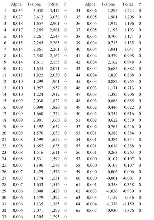 Table 8: Bootstrap Results for Henriksson and Merton Timing Model  Alpha  T-alpha  T-Stat  P      Alpha  T-alpha  T-Stat  P  1  0,035  3,058  3,412  0    34  0,006  1,295  1,224  0  2  0,027  3,412  3,058  0    35  0,005  1,961  1,205  0  3  0,018  1,657  