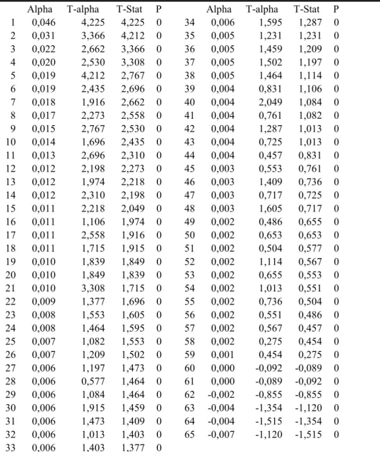 Table 10: Bootstrap Results for Ferson and Schadt conditional Henriksson  and Merton Timing Model 