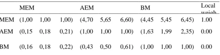 Table  7  shows  the  fuzzy  evaluation  matrix  and  local  weights  of  sub-factors  of  Engine  Maintenance  Onboard