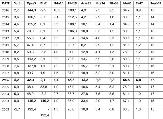 Table 7. Ratios used for Sekerbank T.J.S.C. (Transfer date 2006);  