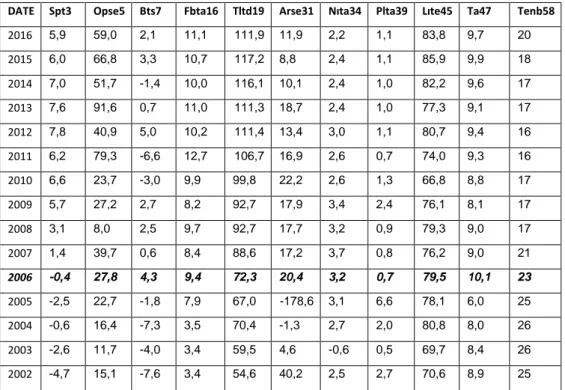 Table 10. Ratios used for Alternatifbank (Transfer date 2007);  