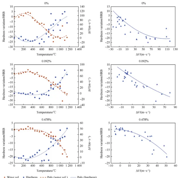 Fig. 3. The variations of hardness and ultrasonic wave velocity and the correlations between them in steels with 0, 0.092 and 0.478 weight % of carbon contents.