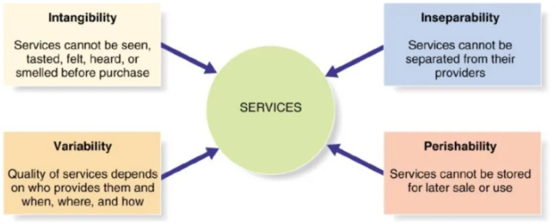 Figure 1: Nature and Characteristics of a Service    Source:  https://urlzs.com/C4XS
