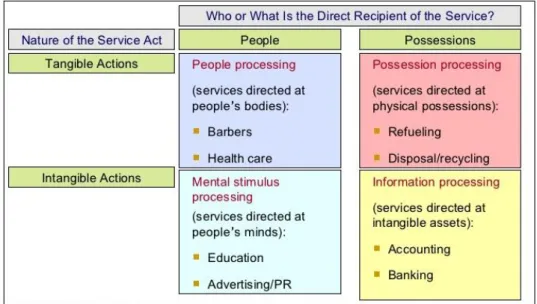 Figure 2: Four Broad Categories of Services  Source:  https://urlzs.com/GixZZ