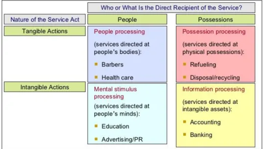 Figure 2: Four Broad Categories of Services  Source:  https://urlzs.com/GixZZ