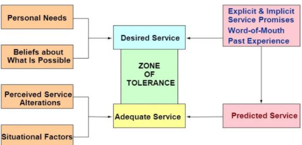 Figure 4. Factors Influencing Customer Expectations of Service  Source: Lovelock &amp; Wirtz, 2011, p.66 