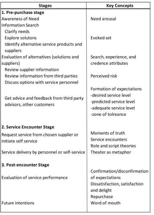 Table 1. Three Stage Model of Service Consumption 
