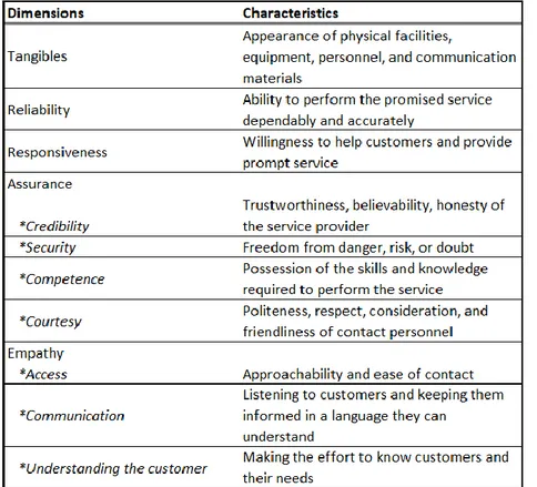 Table 2. Dimensions and Characteristics of Service Quality 