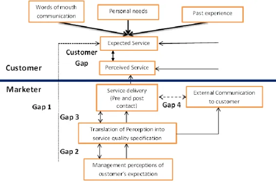 Figure 5. The Gaps Model 