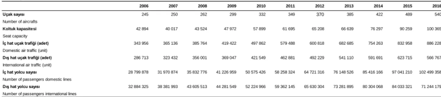 Table 5. Number of passengers at the airports (TUİK) 