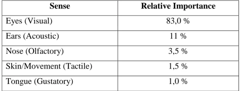 Figure 6. Five senses  Source:  https://urlzs.com/Efys   