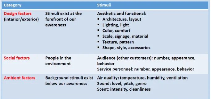 Table 9. Classification of stimuli in a service environment: 
