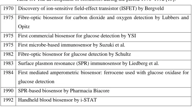 Table 0.1 The development of biosensors during the period 1970–1992 [15].  1970  Discovery of ion-sensitive field-effect transistor (ISFET) by Bergveld  