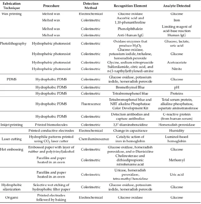 Table 0.4 Main fabrication techniques for paper-based sensors [65]. 