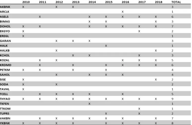 Table 2. The constituent list shows the companies have 10 highest-yielding stocks consisting of ten stocks with the lowest dividend  efficiency